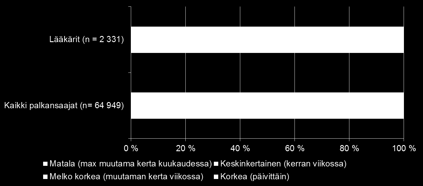 Työn imu lääkäreillä ja muilla palkansaajilla* Summamuuttuja (9 väittämää) *Lähde: Jari