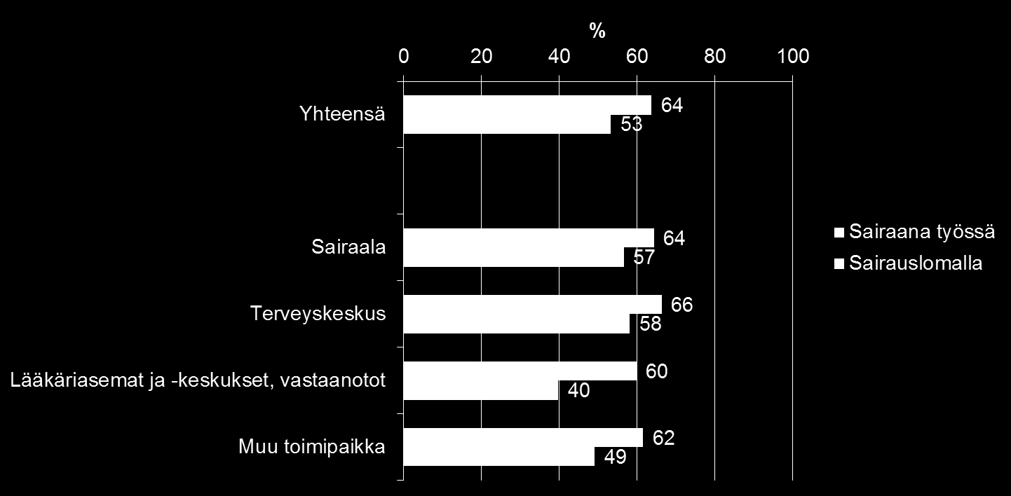 Sairauslomalla ja sairaana työssä edellisen