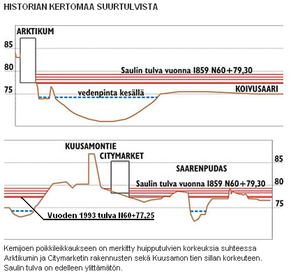 Kuva 14. Historian kertomaa suurtulvista (Lapin ympäristökeskus 2009). 1.6.