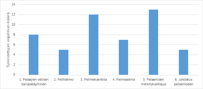 KUVAAJA 5. WS:in tulosten jakautuminen aineiston analyysin perusteella. Kriteeristöön liittyviä ongelmia tunnistettiin yhteensä 48.