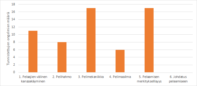 KUVAAJA 6. WoW:in tulosten jakautuminen aineiston analyysin perusteella. Kriteeristöön liittyviä ongelmia tunnistettiin yhteensä 59.