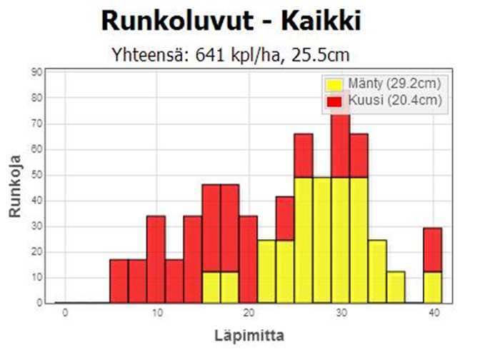 Hehtaarikohtaisessa runkoluvussa Trestiman tulos jäi melkein puolella jälkeen.