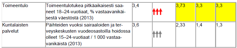 2.2.2016/sivu 16 Taulukko Lempäälän kunnan hyvinvointikertomus: Vuosittainen raportti vuosilta 2014-2015 ja suunnitelma vuodelle 2016 7.