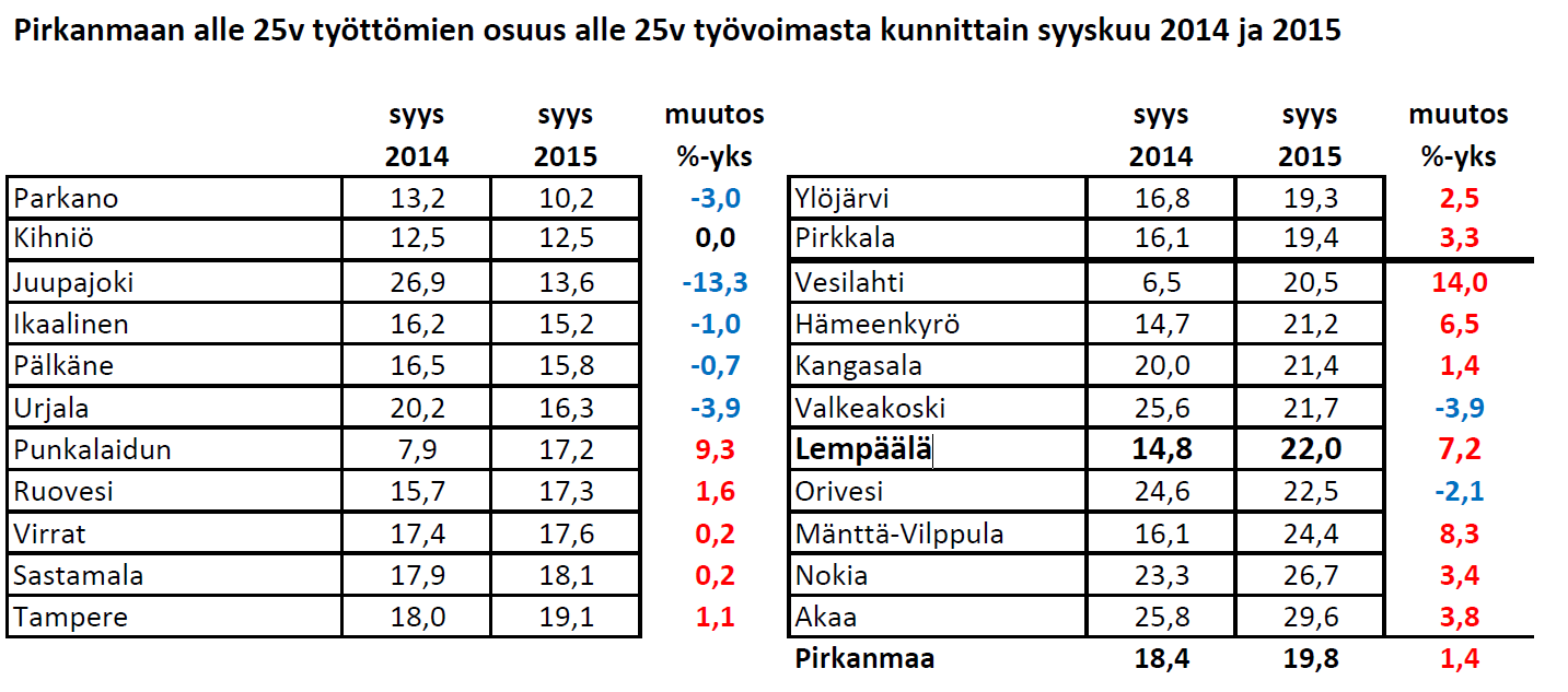 2.2.2016/sivu 5 Taulukko nuorisotakuun seuranta tammi-syyskuu 2014 ja 2015 Lempäälä (Pirkanmaan TE-toimiston tilastot, Hannu Antikainen, TEM työnvälitystilastojärjestelmä) Lokakuussa 2015 ei ammattia