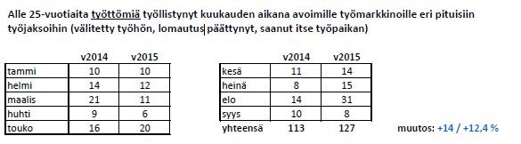 2.2.2016/sivu 9 Taulukko nuorisotakuun seuranta tammi-syyskuu 2014 ja 2015 Lempäälä (Pirkanmaan TE-toimiston tilastot, Hannu Antikainen, TEM työnvälitystilastojärjestelmä).