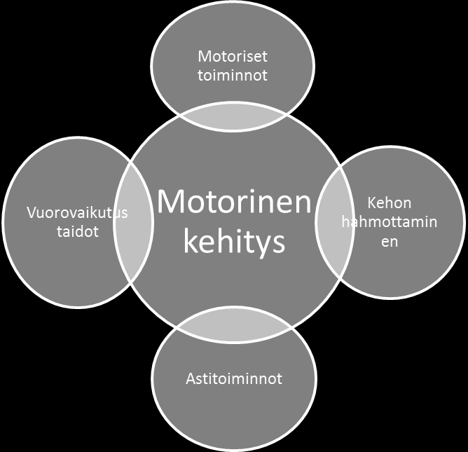 23 Kuva 4 Motorisen kehityksen osa-alueet (Autti-Rämö & Salpa 2010, 34-39.) Keskonen on syntynyt ennen aikaisesti ja menettänyt kohdun tuoman tuen liian varhain motorisen kehityksen kannalta.