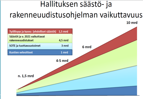 Taloudelliset tavoitteet valtakunnan tasolla vaikutus PoSoten alueelle (?) suoraviivainen johtopäätös : Koko maan tavoite 3 mrd. = 546 /as.