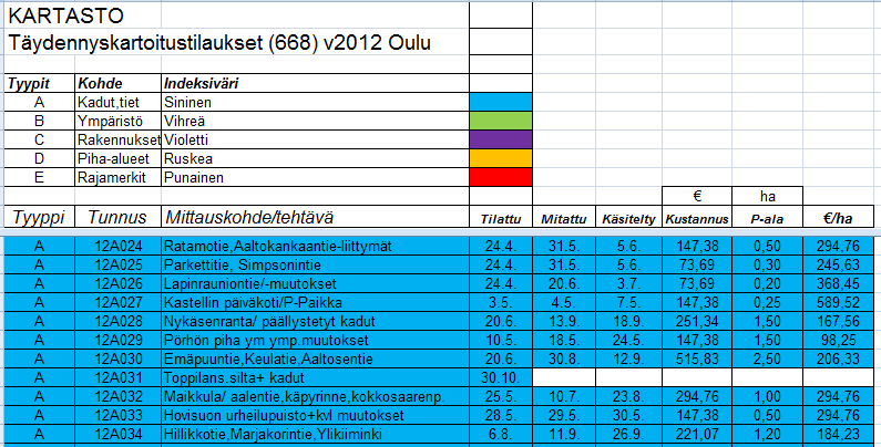 41 eräs keino valvoa sitä, että tilattu työ ja siitä aiheutuneet kustannukset vastaavat toisiaan.