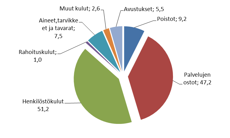 2015 Ulkoiset kulut yhteensä 122,8 milj. euroa 2014 2013 Ulkoiset kulut yhteensä 124,4 milj. euroa Ulkoiset kulut yhteensä 124,2 milj.