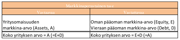 Yrityksen tai liiketoiminnan arvo määritellään yritysomaisuuden, eli taseen vastaavaa-puolen, kautta. Yritysomaisuus koostuu yleensä koneista, laitteista, varastosta ja esimerkiksi kiinteistöistä.