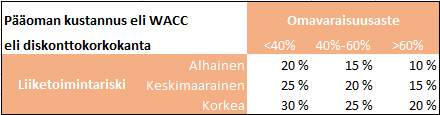 Pk-yrityksillä pääoman kustannuksen määrittäminen on haastavaa ja on yksi syy sille, miksi DCF-mallin mukaiset arvonmääritykset voivat johtaa hyvin erilaisiin lopputuloksiin yrityksen arvosta.