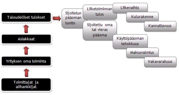 Tämän jälkeen lasketaan kustannusperusteinen yrityksen arvo eli substanssiarvo eli varat miinus velat käyvillä arvoilla.