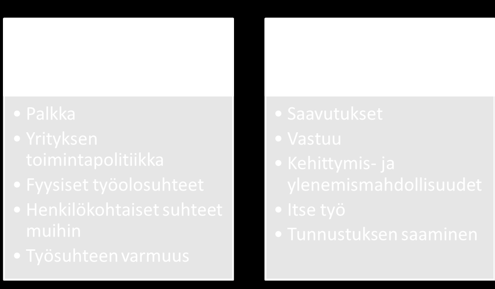 22 motivoivan ihmisiä tehokkaasti. Tätä tarpeiden ryhmää Herzberg kutsui motivaatiotekijöiksi. (Hersey & Blanchard 1975: 68; Latham 2007: 118.