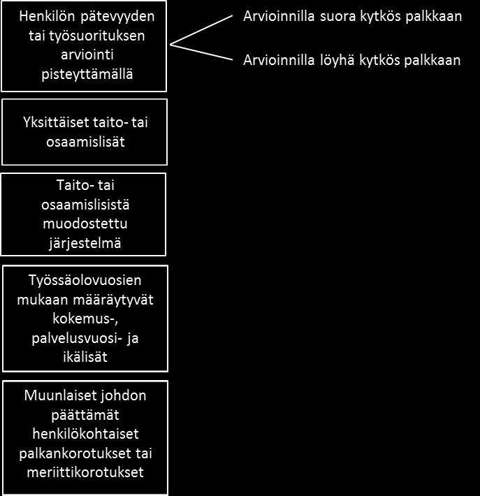 37 Kuvio 6. Henkilökohtaisen palkanosan määräytymistavat. (Hakonen ym. 2005: 5.