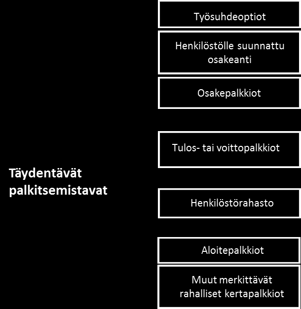 38 Kuvio 7. Täydentävät palkanosat. (Hakonen, Salimäki & Hulkko 2005: 5.) Tulospalkkaus. Tulospalkkaus yleistyi Suomessa voimakkaasti 1990-luvun puolivälin jälkeen.