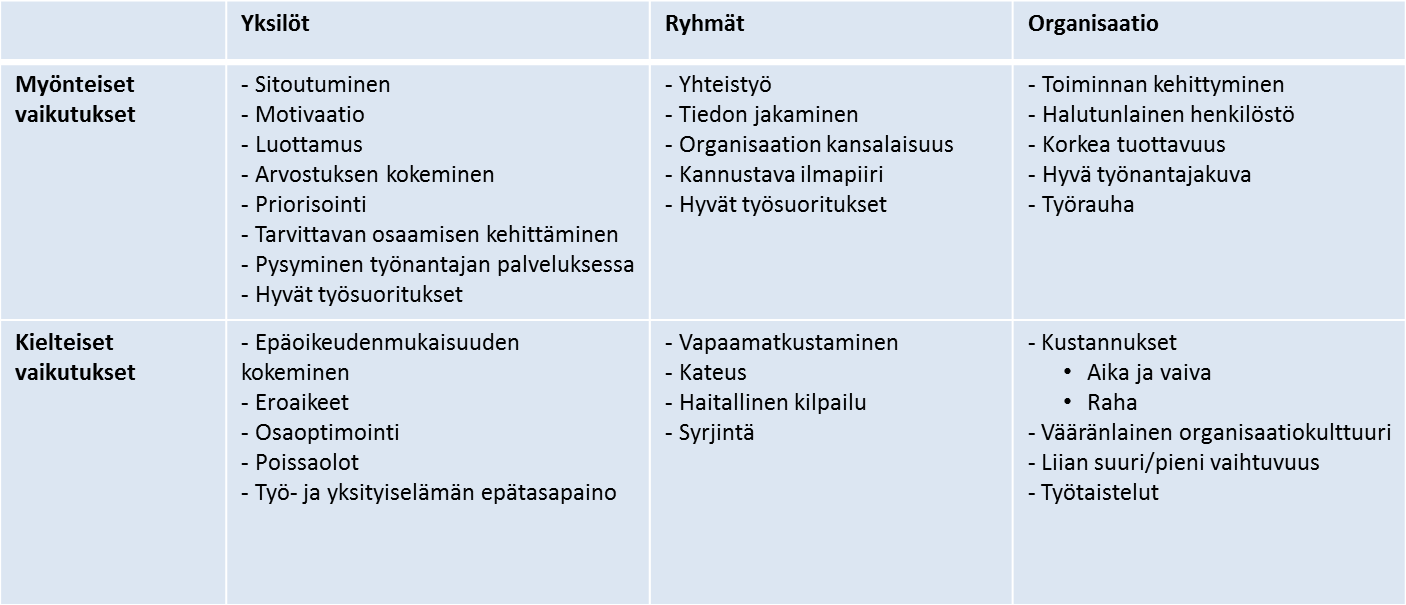 47 organisaatiokulttuuriin, aiheuttaa kustannushaittoja, haitallista kilpailua ja kateutta sekä johtaa poissaoloihin,