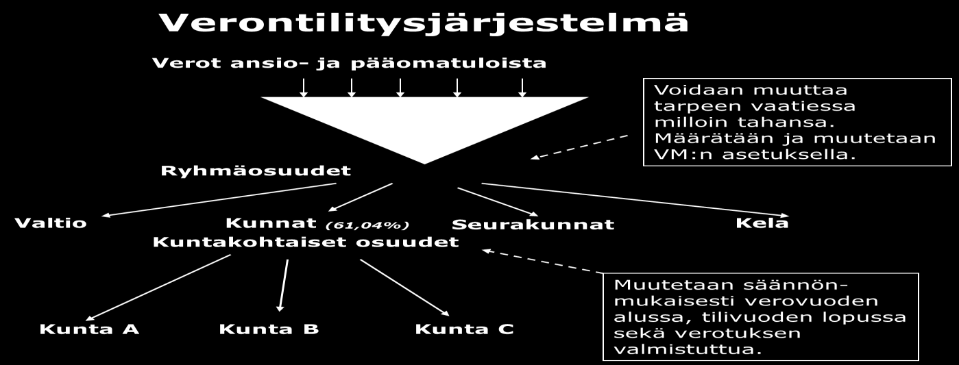 osuuksia sekä valtionosuuksia joiden lisänä mahdollinen verotulomenetysten kompensointi voitaisiin toteuttaa kohdennetusti.