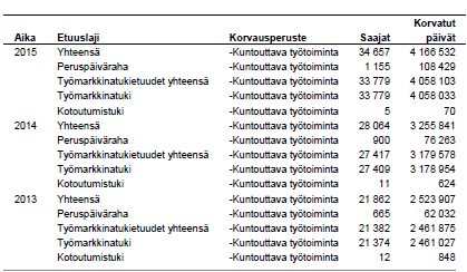 Kunnat ja perustulo 10 000 9 000 8 000 7 000 6 000 5 000 4 000 2010 2013 3 000 2 000 1 000 0 Miehet / alle 25 v Miehet / 25 v. tai yli Naiset / alle 25 v. Naiset / 25 v.