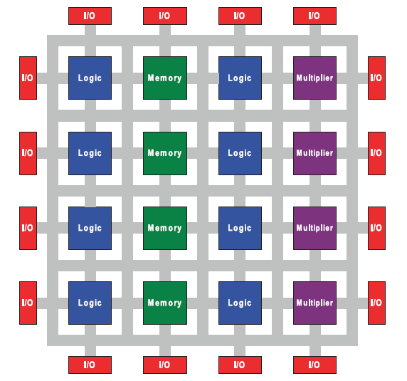 13 Kuva 1. FPGA-piirin arkkitehtuuri koostuu matriisirakenteena olevista logiikkamoduuleista, kuten yleislogiikka-, muisti- ja laskumoduuleista. Moduulit on yhdistetty ohjelmoitavalla reitityksellä.