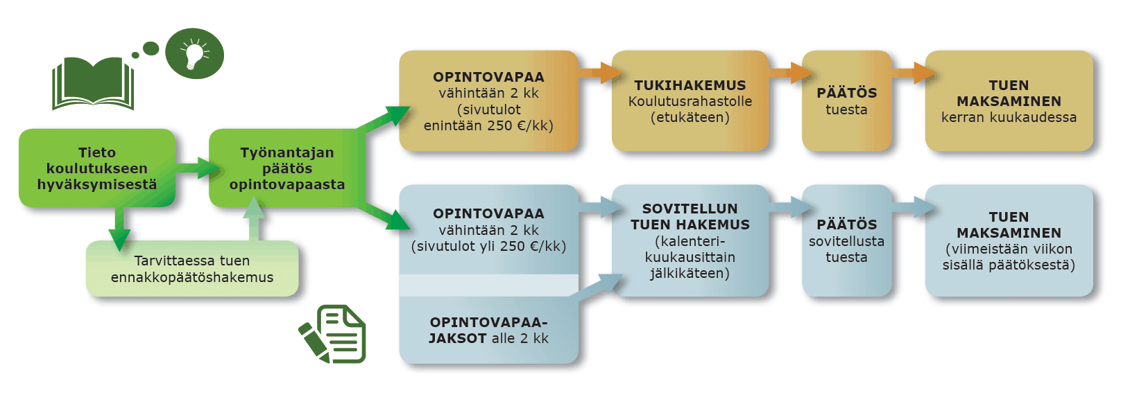 Palkansaajan aikuiskoulutustuen