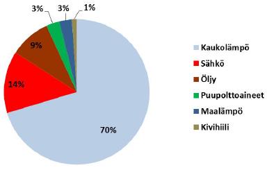 Kaupungin omistamista kiinteistöistä 96 % käyttää kaukolämpöä. Kiinteistöjen lämmitystapajakauma Vaasassa 2013.