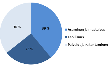 Sähkönkulutuksen jakautuminen sektoreittain Vaasassa 2013.