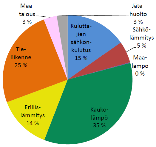 Vaasan kasvihuonekaasupäästöjen jakauma eri sektoreille vuonna 2013 ilman teollisuutta. Päästötasekartoitukset Kaupunginjohtajien ilmastosopimuksen mukaiseksi perustasovuodeksi valittiin vuosi 1990.