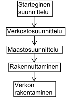 18 2.3 Sähkönjakeluverkkojen suunnittelu Sähkönjakeluverkon suunnitteluprosessi alkaa strategisesta suunnittelusta, joka koostuu useista eri alueista.