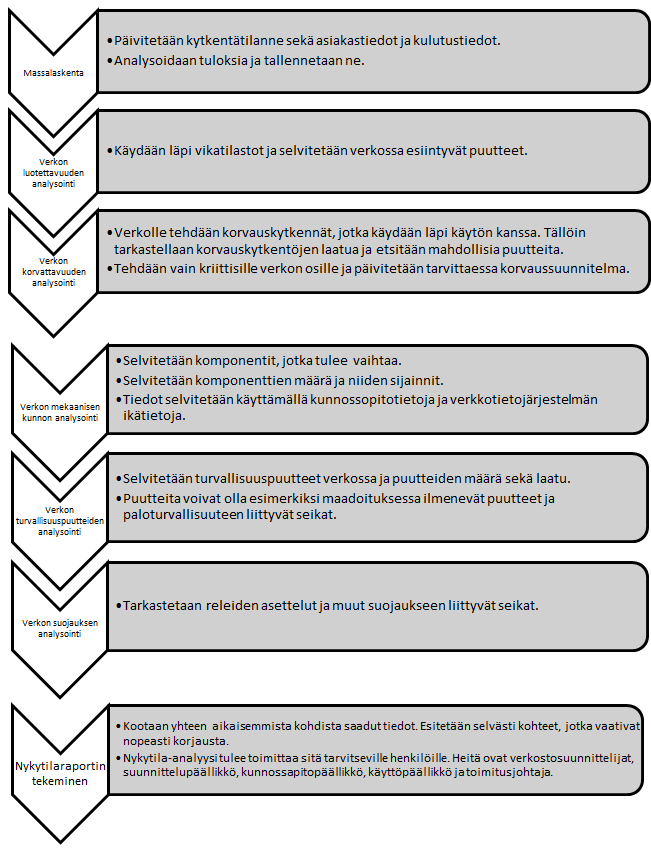 19 tietoihin, lähinnä VTJ:stä ja käytöntukijärjestelmästä (KTJ) saataviin tietoihin. Seuraava kuva selvittää nykytila-analyysin prosessia.