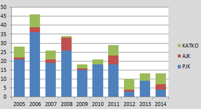 67 Kuva 15. J02 Petalax Centrum -lähdön katkot, AJK:t ja PJK:t vuodesta 2005 vuoden 2014 kevääseen. (Vaasan Sähköverkko Oy 2014.) Kuva 16.