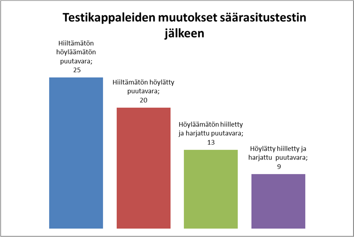 Havainnointieni mukaan hiiltämättömät testikappaleet ovat rasittuneet huomattavasti säärasitustestin aikana. Niissä näkyy niin pieniä kuin suuriakin halkeamia sekä niiden muodot ovat vääristyneet.