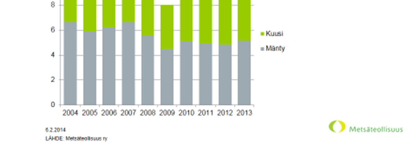 Kuvio 1 Mänty- ja kuusisahatavaran tuotanto Suomessa (Metsäteollisuus ry 2014). Kuvio 2 Havusaha- ja höylätavaran kulutus Suomessa 1960 2012 (Metsäteollisuus ry 2013).