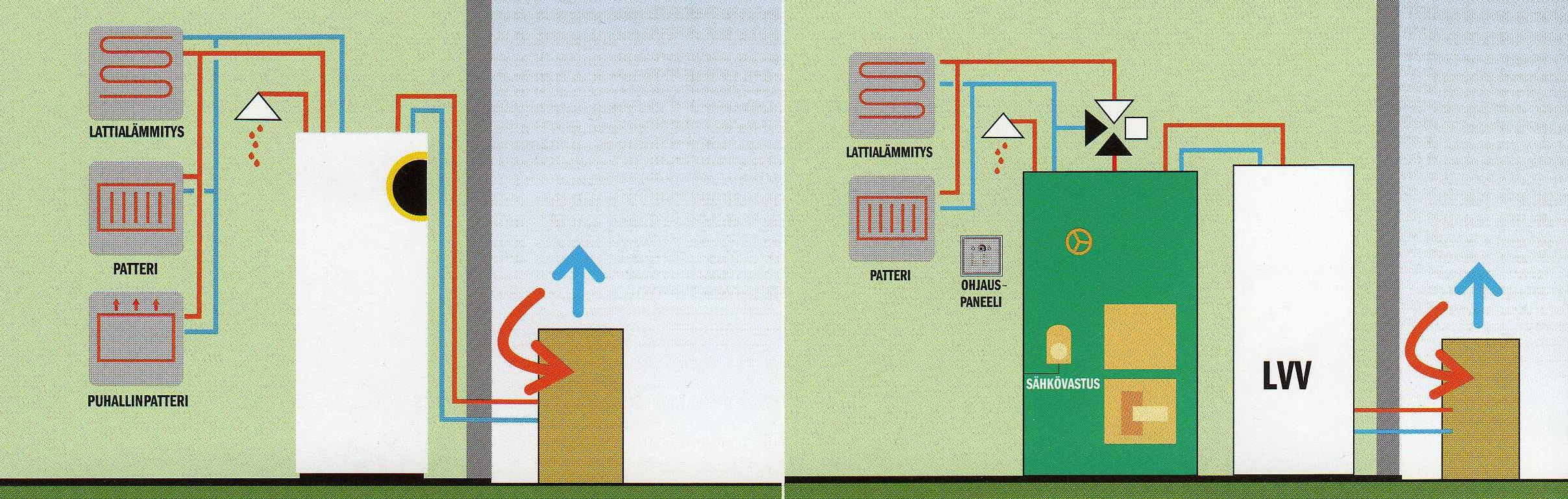 Näin saadaan täydellinen järjestelmä, joka tuottaa sekä lämmön että lämpimän käyttöveden rakennukseen.