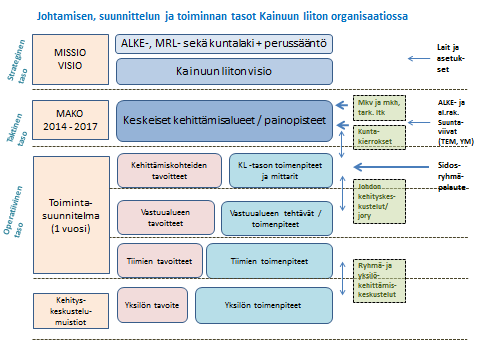 2. LIITON TOIMINTA-AJATUS JA TOIMINNAN PAINOPISTEET Kainuun liiton perustehtävä on: Kainuun liitto toimii Kainuussa aluekehitysviranomaisena aluekehittämislainsäädännön perusteella.