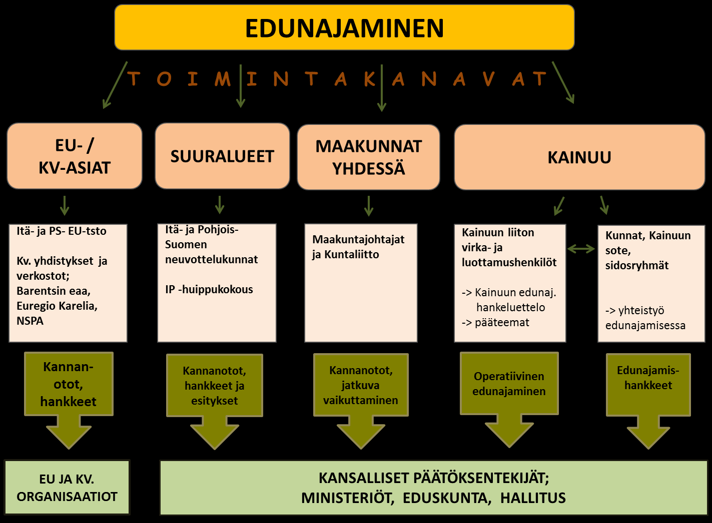 Kuva 1. Kainuun liiton edunajamisen kohteet ja kanavat 3.1.1 Edunajamisen teemat ja tavoitteet 2014 Edunajamisen pääteemoiksi oli asetettu seuraavat: 1.