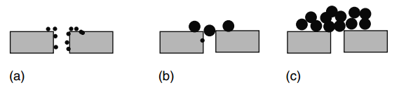 42 Kuva 22. Foulaantumisen mekanismit: a.) Partikkelien kasautuminen b.) huokosten tukkeutuminen c.) geelinmuodostus [15] Membraanien foulaantuminen voi olla yhdistelmä eri mekanismeja.