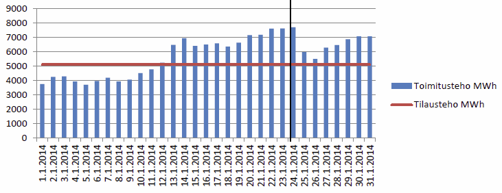 ENERGIAVIRASTO 8 myös tilaustehon ylittävä kulutus pystyttiin täyttämään. Siirtojärjestelmässä ei ilmennyt toimitusvarmuutta heikentäviä teknisiä häiriöitä.