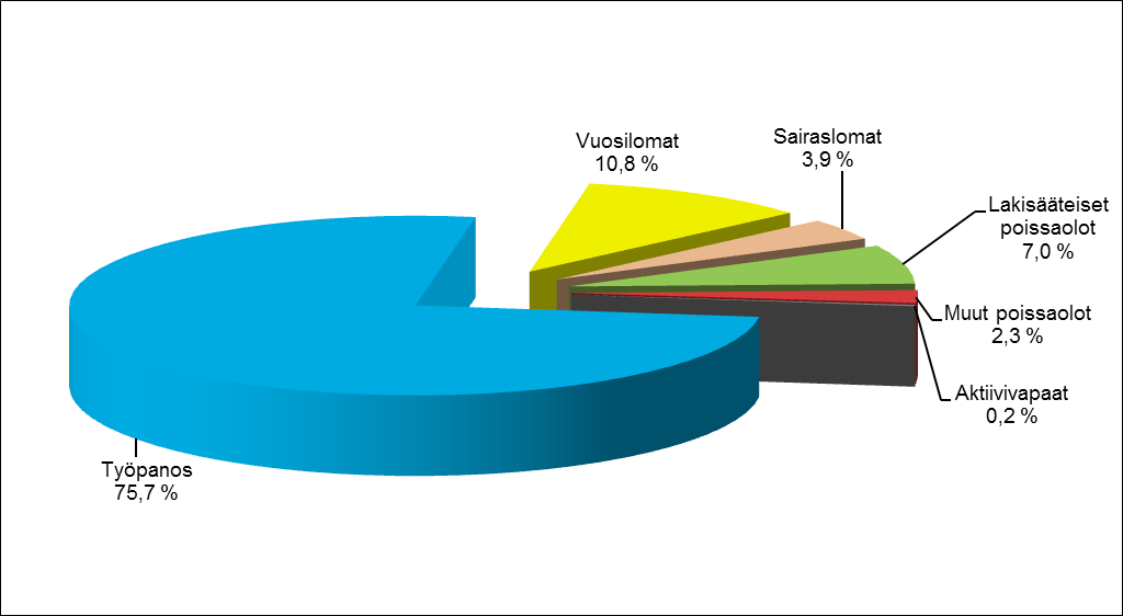 8 3.2. Poissaolot Vuonna 2015 poissaolojen kokonaismäärä oli 175 781 ja niiden osuus palvelussuhteiden kalenteripäivistä oli 24,3 %.