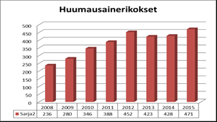 Turvallisuus Kuopion kaupungin turvallisuussuunnitelma on liitetty vuodesta 2015 lähtien osaksi sähköistä hyvinvointikertomusta. Tieliikenneonnettomuuksia tapahtui 296 vuonna 2015 (287 v 2014).