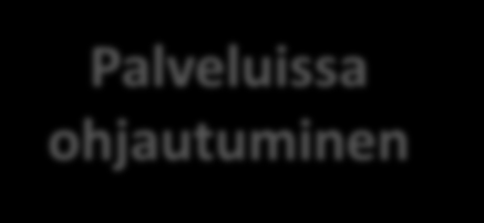 PALVELUOHJAUS 80-90% 10%-20% Palveluneuvonta/ Palveluihin ohjaus Palveluissa