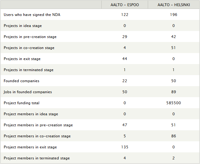 Aalto Protomo in Helsinki figures Nokia-people: 30 % Aalto-students: 5 % Other students; 4 % 21