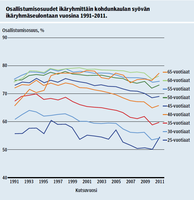 48 Liite 2 Liite 2 Osallistumisosuudet ikäryhmittäin kohdunkaulan