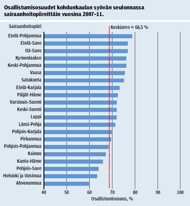 49 Liite 3 Liite 3 Osallistumisosuudet kohdunkaulan syövän seulonnassa