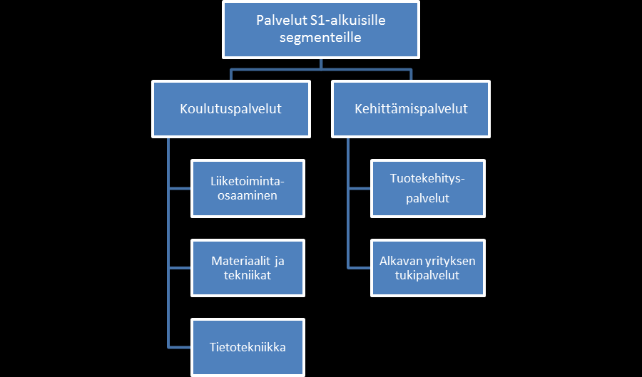 Mutilun kulutushjelman palveluliiketiminnan kehittäminen laiseksi.