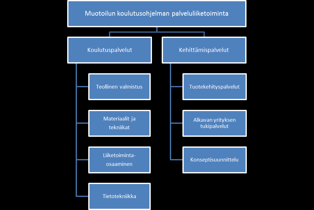 Mutilun kulutushjelman palveluliiketiminnan kehittäminen Kuvi 5.