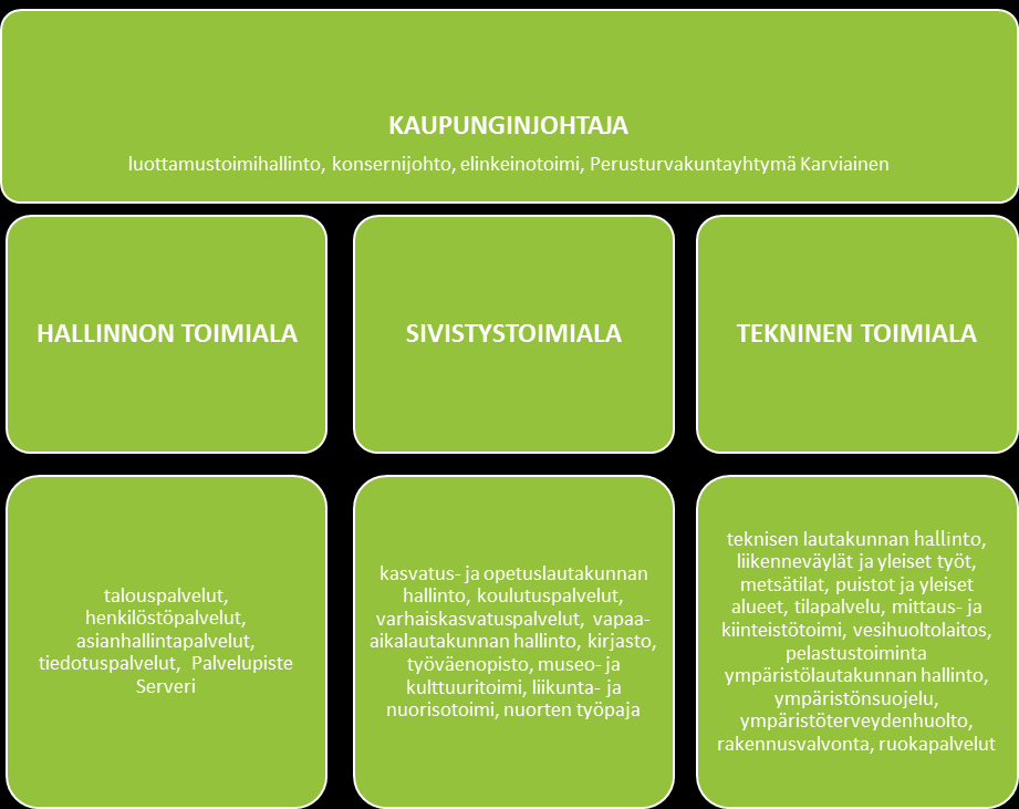 2 KAUPUNGIN VIRANHALTIJAORGANISAATIO 2.