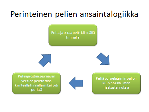 18 Jakelu on myös muuttunut aikaisemmasta, ennen pelejä piti fyysisesti valmistaa, jolloin kiinteitä kustannuksia syntyi levykkeistä, joihin peli tallennettiin.