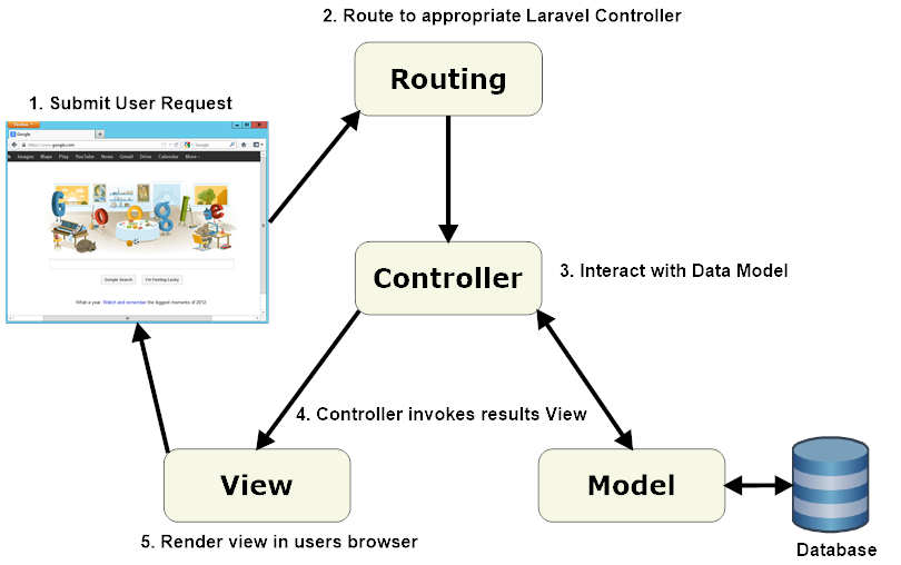 6 3.1 MVC-arkkitehtuuri Model, View, Controller:in ansiosta ohjelma jaetaan erinäisiin osiin. Laajaa sovellusta on helmpompi hallita ja uudelleenkäyttää.