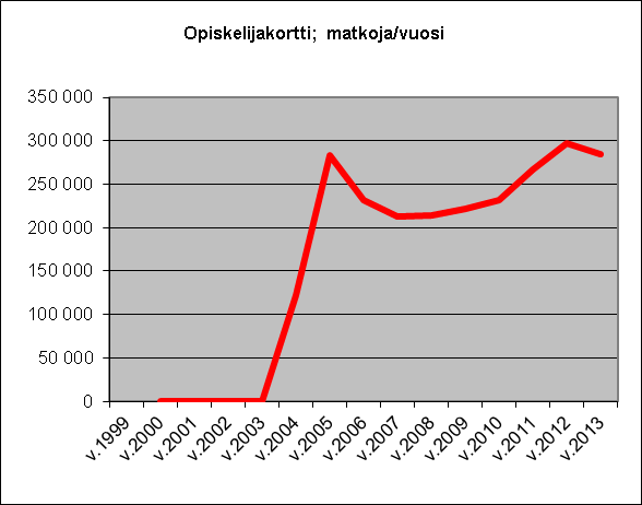 VUOSIRAPORTTI 2013 24 Opiskelijakortti Muutos 12->13 v.1999 v.2000 v.2001 v.2002 v.2003 v.2004 v.2005 v.2006 v.2007 v.2008 v.2009 v.2010 v.2011 v.2012 v.