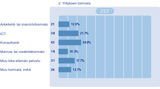 Vastaajien taustatiedot Taustatiedot Vastaajien henkilöstömäärät (N = 186) Vastaajista 61% oli alle 20 hengen yrityksiä.